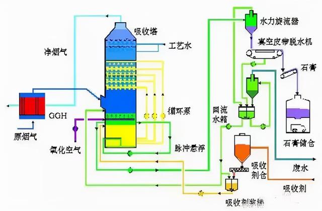 半干法脱硫流程图，现运行的各种脱硫工艺流程图汇总