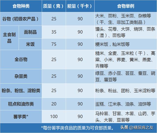 糖尿病能吃什么表格(糖尿病能吃什么肉类食谱)