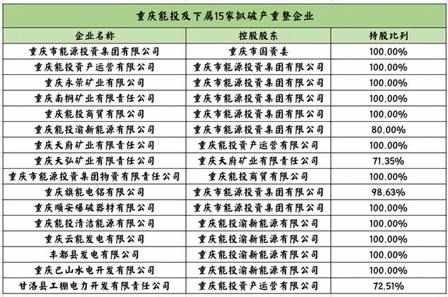 一个百强企业破产，30余家企业负债破产