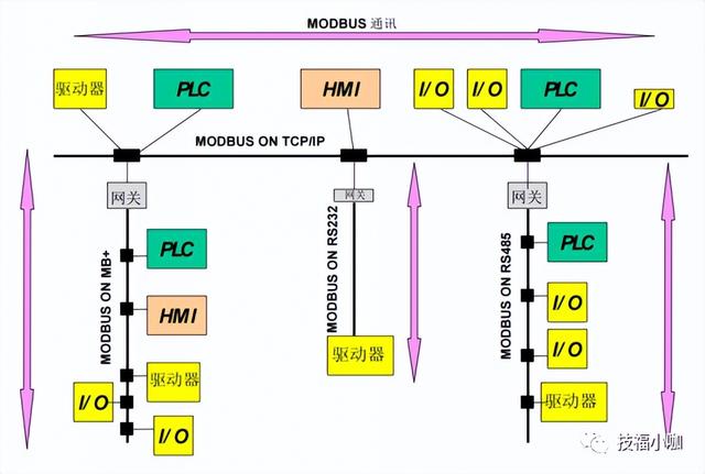 modbus通讯协议，modbus 通讯协议详解（ModBus通讯协议及应用）