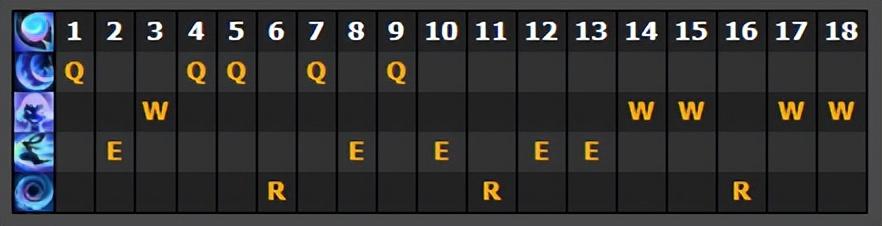 lol璐璐最强出装顺序，LOL新英雄尼菈全面分析符文和出装选择
