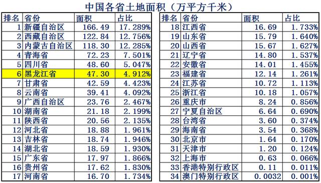 黑龙江省土地面积，黑龙江省面积在全国排位（黑龙江是个好地方！）