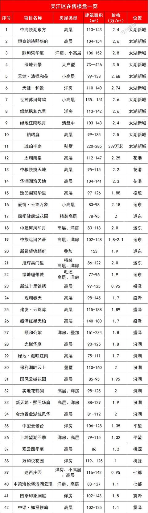 目前苏州周边最便宜的房价，苏州最新房价地图出炉