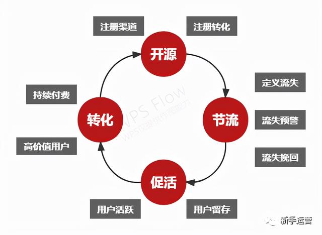 用户运营的五个环节，用户运营的四项核心任务