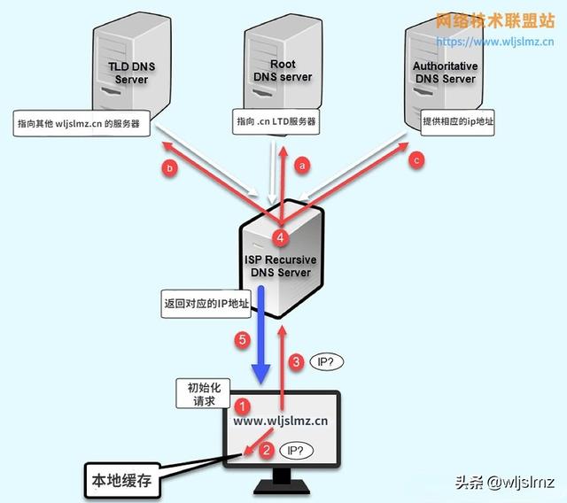 静态dns是怎么得到的，7张图详解域名系统DNS