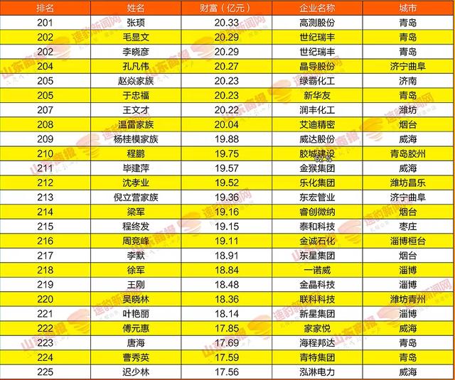 2021山东富豪榜公布魏桥郑树良是全省第一16个城市第一