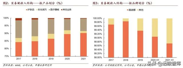 贝泰妮功能性护肤品，国货敏感肌护肤龙头