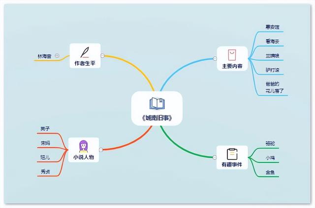 城南旧事思维导图，城南旧事的思维导图画简单