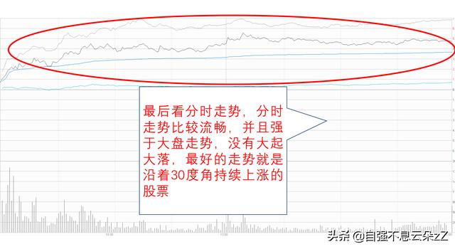 尾盘买入法的选股技巧，尾盘选股买入技巧口诀（尾盘最后5分钟）