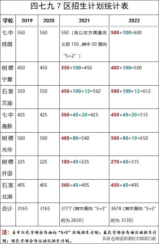 2022成都中考各学校录取分数线，成都市2022年中考高中录取分数线（2023成都中考各高中录取分数线汇总）