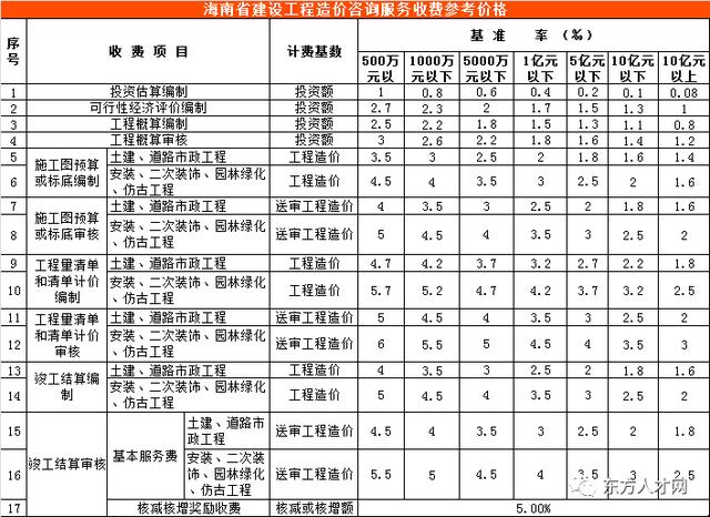 全过程咨询收费标准，建设工程造价咨询收费标准