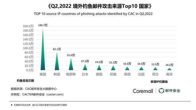 亿邮和coremail对比，2022年第二季度企业邮箱安全态势观察