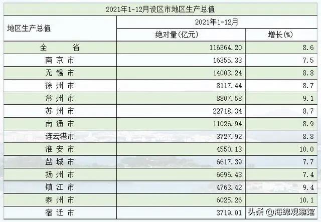江苏各市gdp破万亿，江苏13市GDP出炉4市过万亿