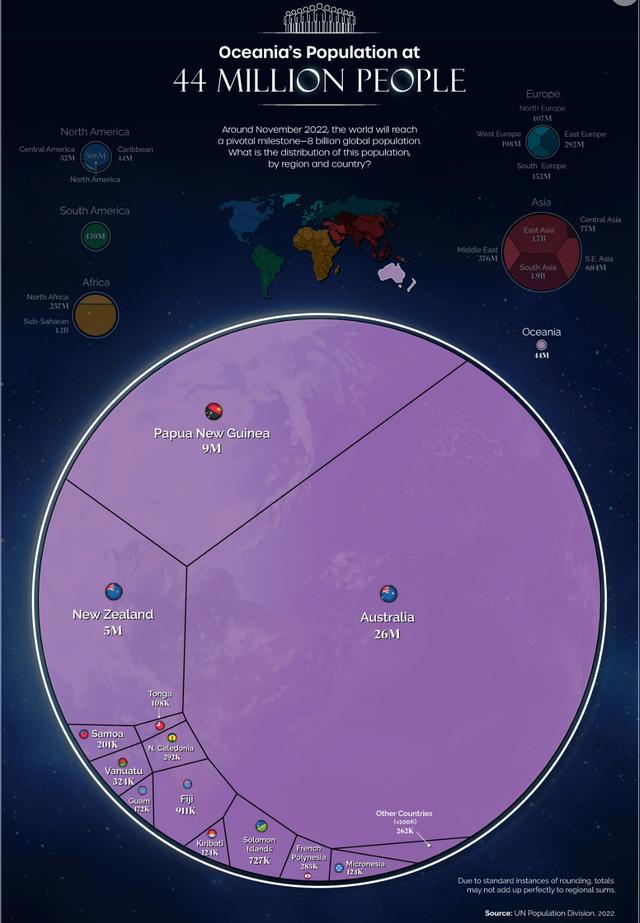 世界人口总数突破80亿了吗，世界人口的新版图