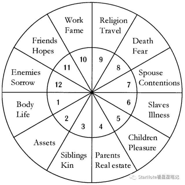 古典占星8宫代表什么，古典占星十二宫位的含义