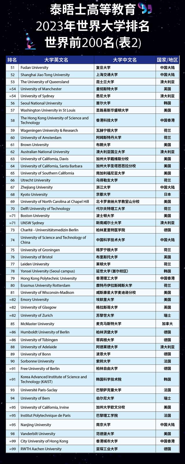 泰晤士高等教育世界大学排名，泰晤士2023世界大学排名最新