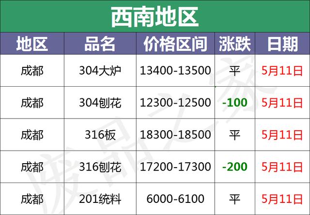 现在市场上废不锈钢的价格是多少，最新5月12日全国不锈钢基地参考价格汇总