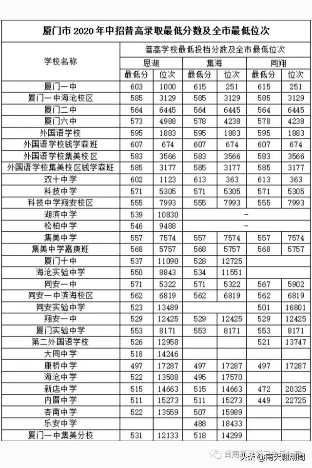 厦门三所名校签约岛外办学，厦门岛外学校的办学成绩没有想象中那么差