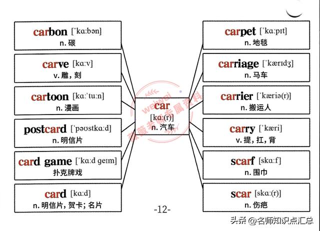 英语单词思维导图，428张英语单词思维导图