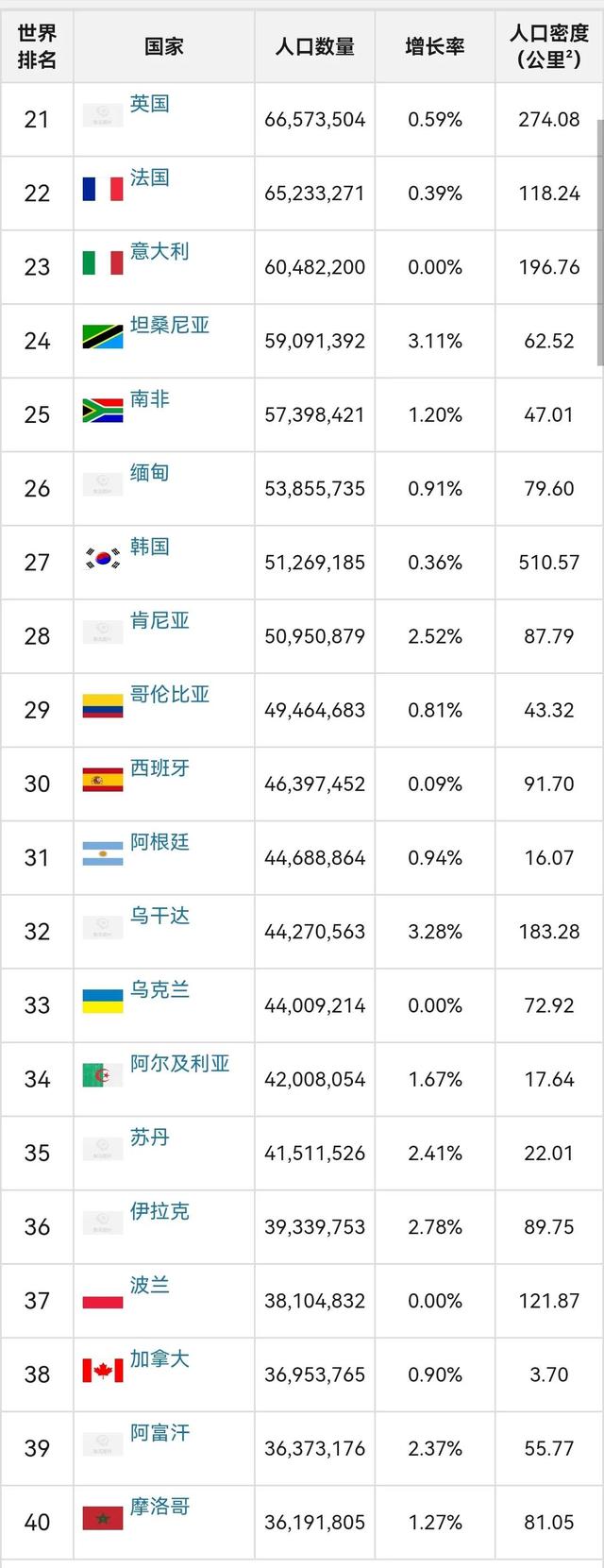 全世界人口排名2022最新排名，世界人口排行榜2022最新排名（2022年各国人口数量排名）