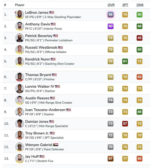 nba2k东契奇单核夺冠，2K模拟为了防止东契奇再被隔扣