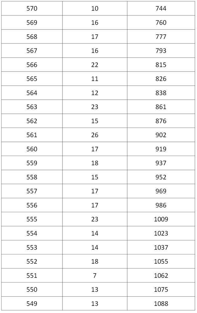 成都高中录取分数线2022，成都多区县2022中考分数线及分段表公布（2022成都各学校中考分数线）