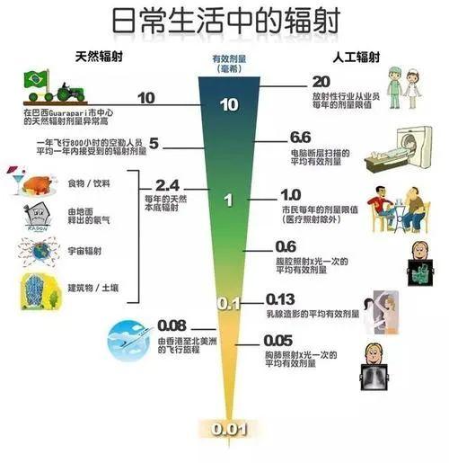 一年的辐射剂量，抛开剂量谈辐射就是耍流氓