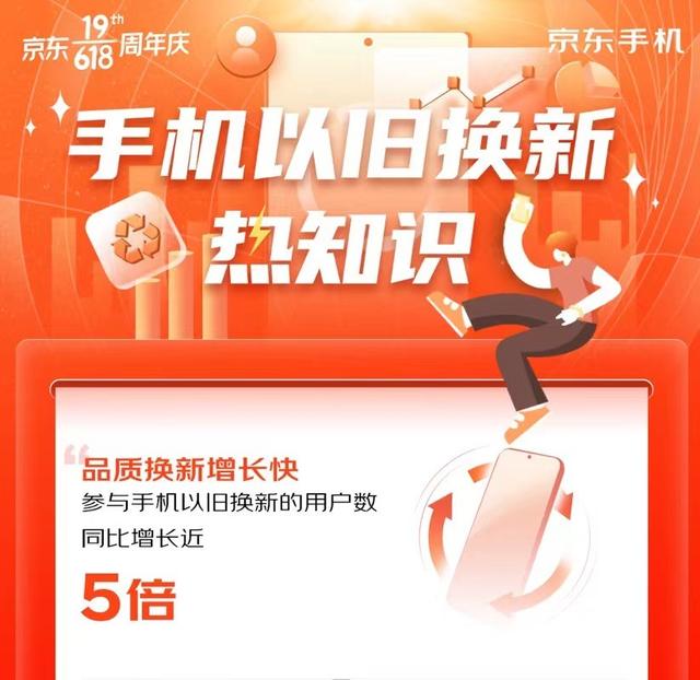 手机 以旧换新，18-35岁用户手机以旧换新占比近6成