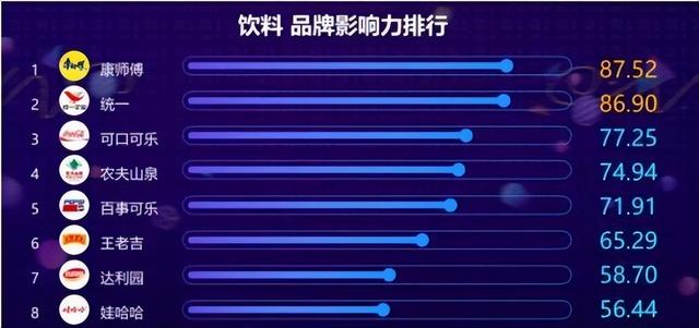 康师傅饮料有哪些品种，康师傅统一死磕20年，谁赢了