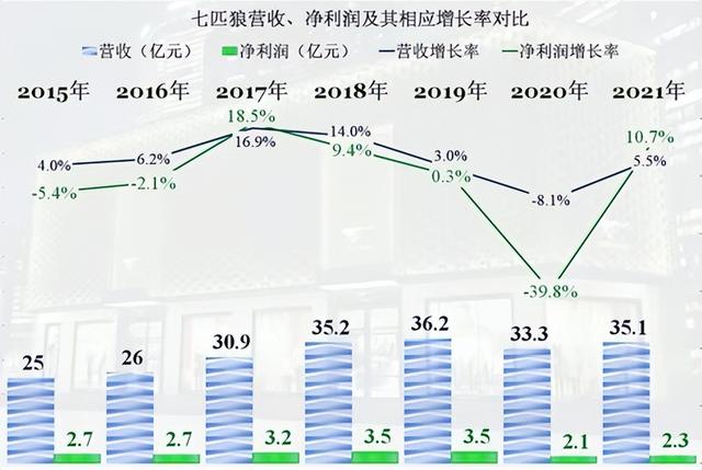 七匹狼在男装里是个什么档次，从男装之王到如今负债30亿