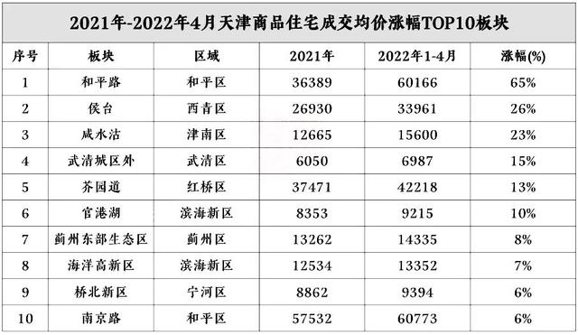 下半年哪个板块最涨，2022年天津全市板块涨跌排行榜