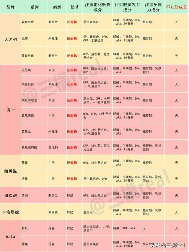 各大品牌奶粉成分对比及价格，8款热门新国标3段奶粉测评