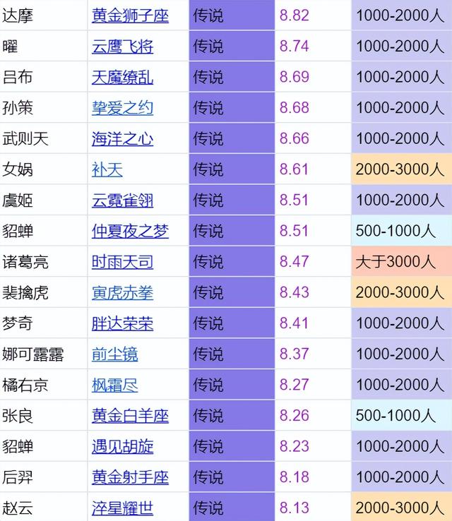 王者荣耀年限皮肤，王者荣耀2022年限定皮肤12款