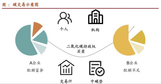 碳交易市场通俗点讲，未来千亿级的碳排放交易市场