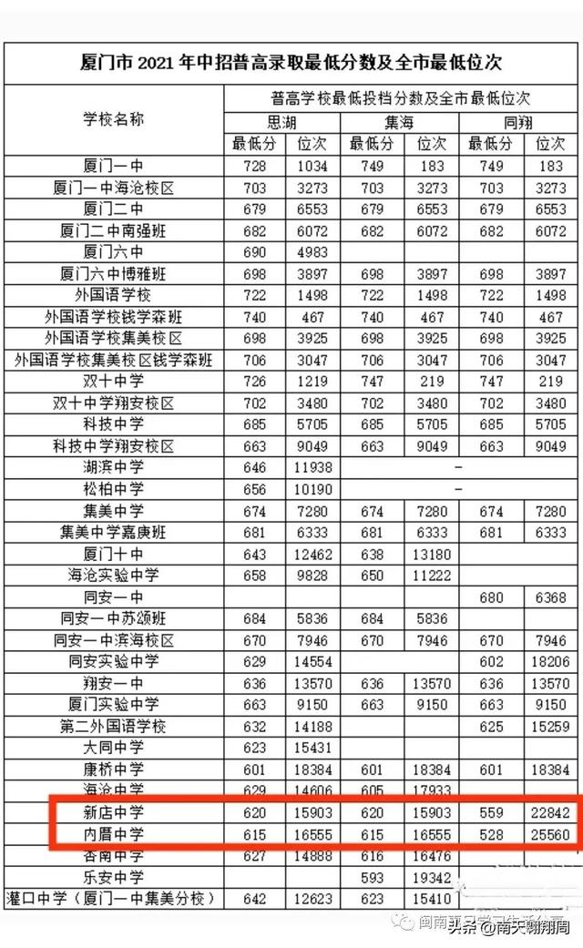 厦门三所名校签约岛外办学，厦门岛外学校的办学成绩没有想象中那么差