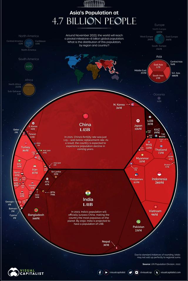 世界人口总数突破80亿了吗，世界人口的新版图