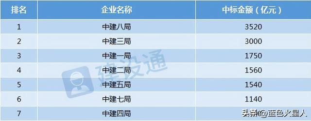 中建五局9个子公司排名，中建九个工程单位哪个最强（中建2022年度重点三级单位榜单出炉）