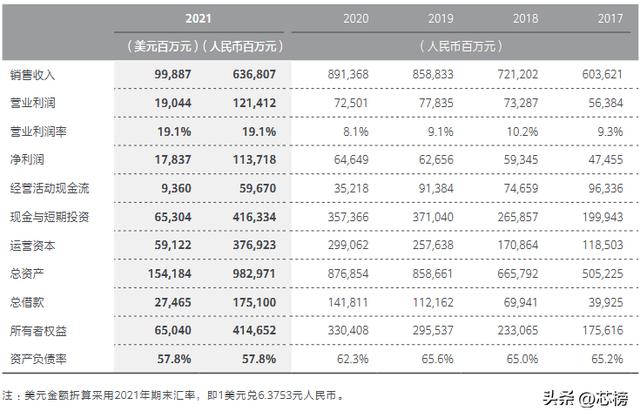 华为营收400亿，营收同比降低100亿