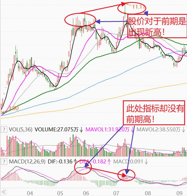 macd顶背离，macd顶底背离使用技巧