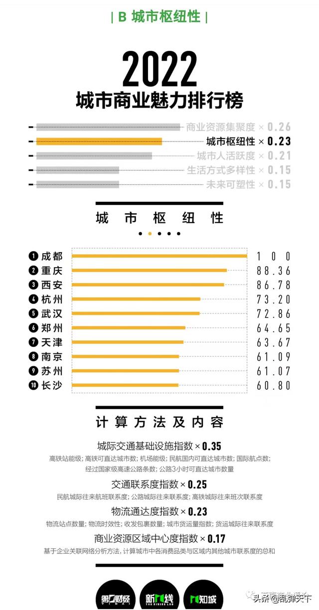 全国新一线城市排名2022，2022全国新一线城市排名（怎么看新一线城市成都排第一）