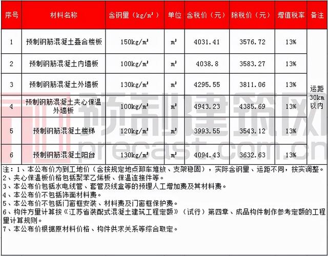 pc构件原材料价格表，数说PC2021年11月全国部分地区PC预制构件价格信息