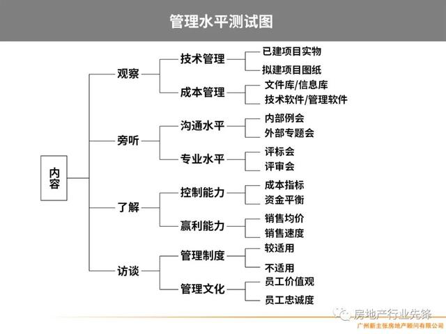 房地产项目管理，房地产项目精细化管理（房地产开发项目管理的核心要点）