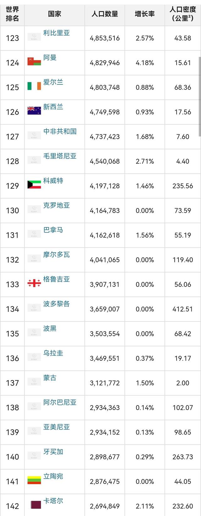 全世界人口排名2022最新排名，世界人口排行榜2022最新排名（2022年各国人口数量排名）