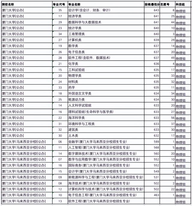 厦门大学,录取分数，厦门大学各省录取分
