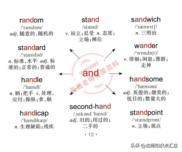 英语单词思维导图，428张英语单词思维导图