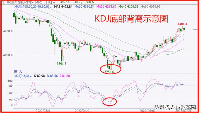 kdj指标的使用方法详解，KDJ指标的实战用法