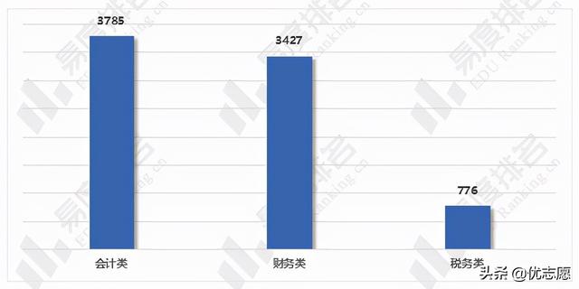 会计专业可以从事的三十个职业，会计专业就业现状及国考情势分析