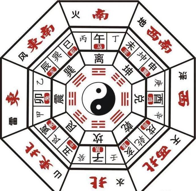 八卦巽上乾下，八卦与人体乾首