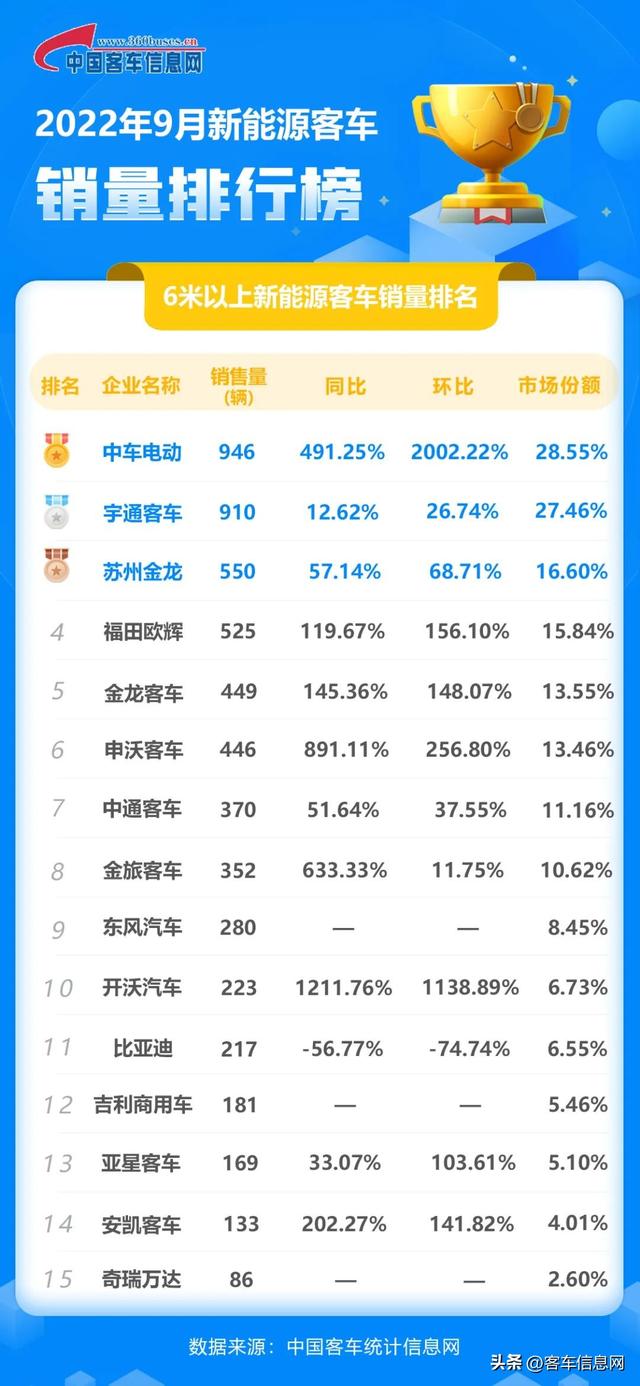 2022年新能源客车累计销量排行榜，中车夺冠行业强势回暖
