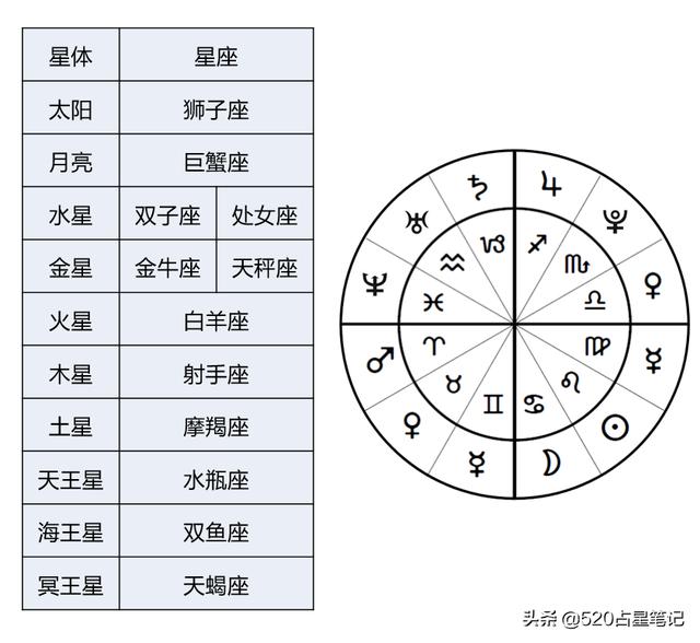 宫主星和宫内星谁重要，后来你和你爱的那个人结婚了吗